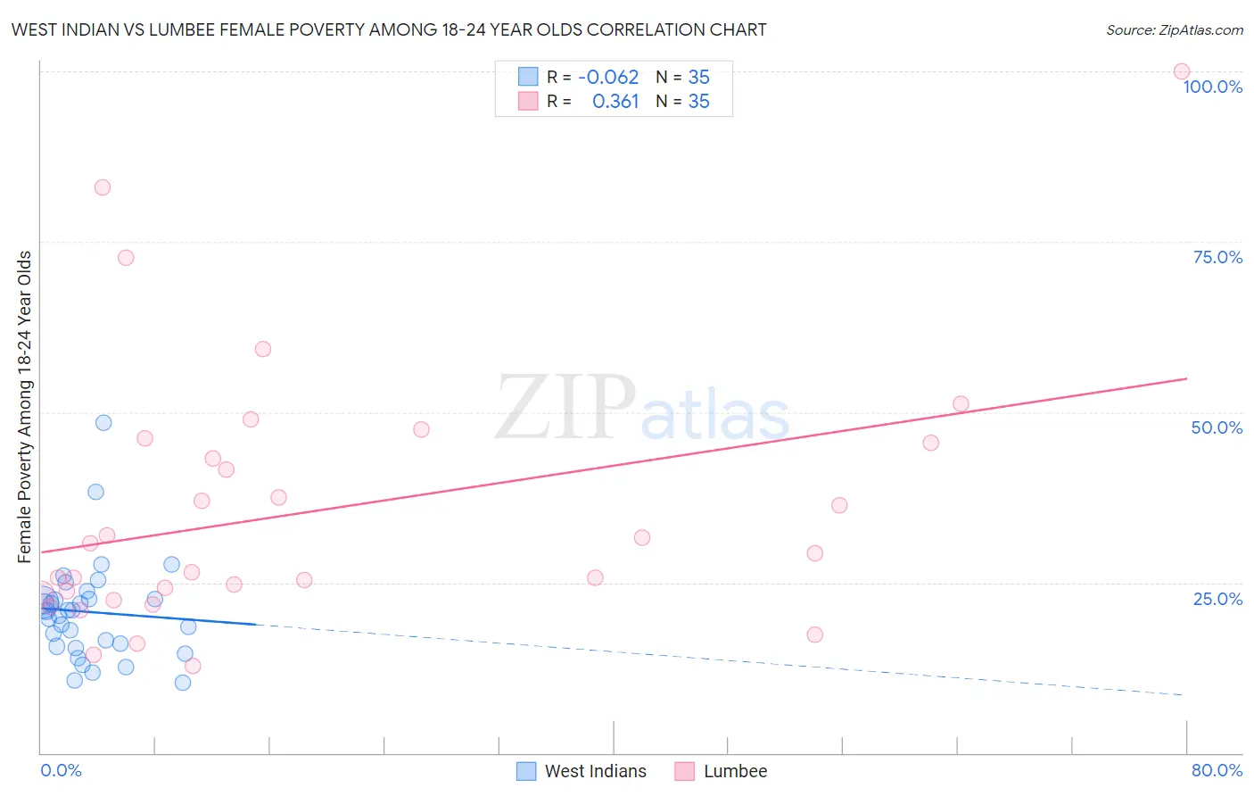 West Indian vs Lumbee Female Poverty Among 18-24 Year Olds