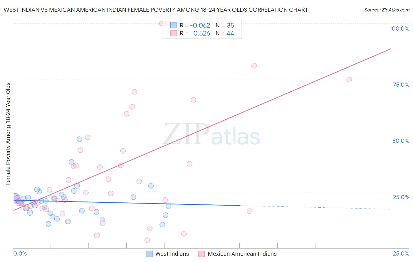 West Indian vs Mexican American Indian Female Poverty Among 18-24 Year Olds