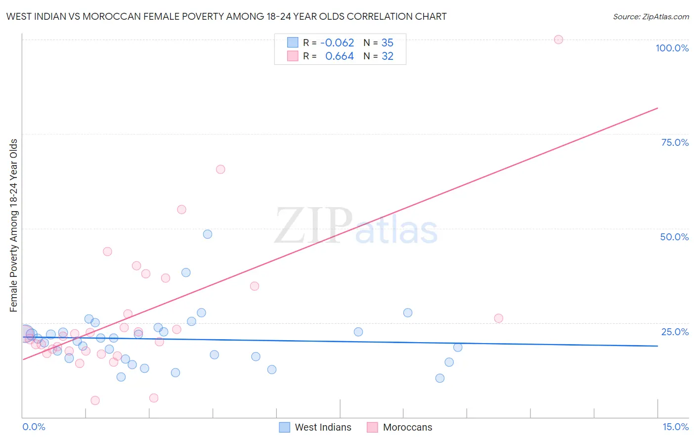 West Indian vs Moroccan Female Poverty Among 18-24 Year Olds