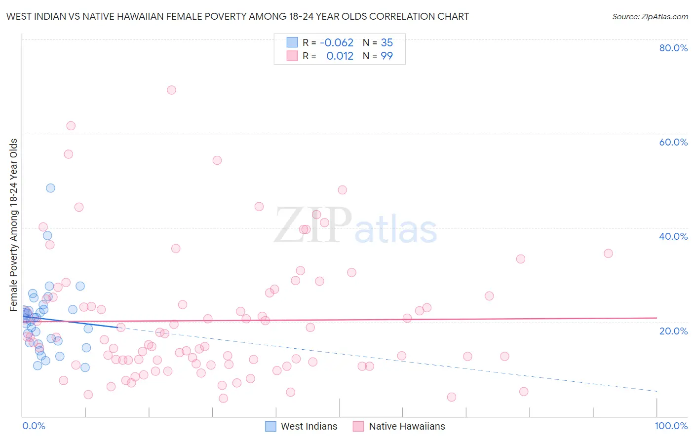 West Indian vs Native Hawaiian Female Poverty Among 18-24 Year Olds