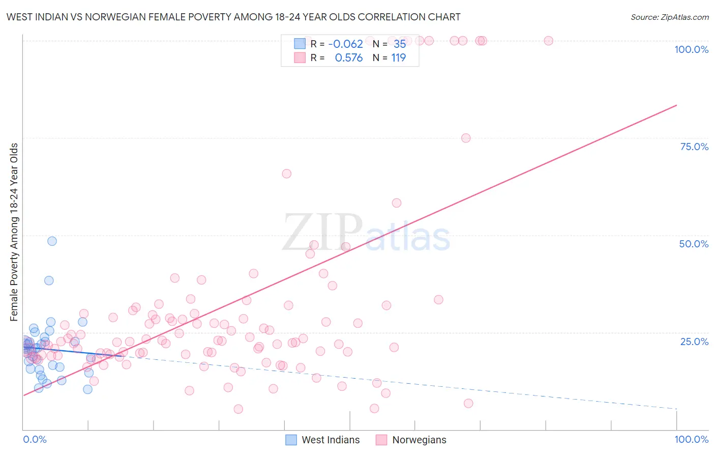 West Indian vs Norwegian Female Poverty Among 18-24 Year Olds