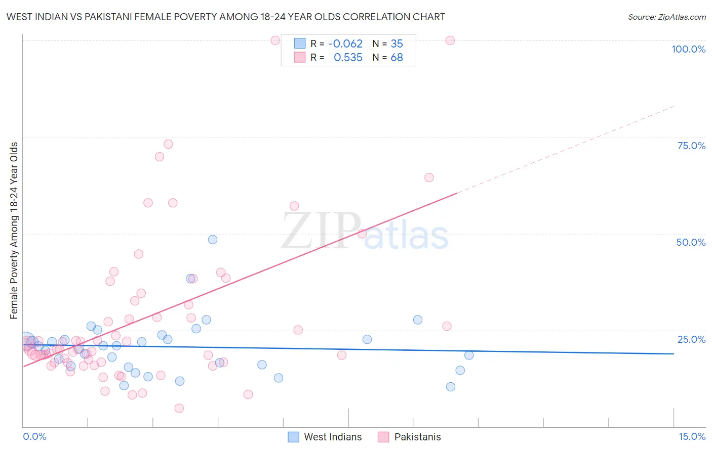 West Indian vs Pakistani Female Poverty Among 18-24 Year Olds