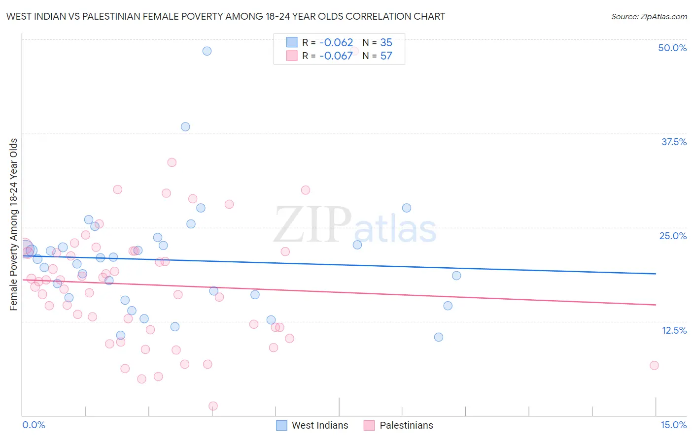 West Indian vs Palestinian Female Poverty Among 18-24 Year Olds