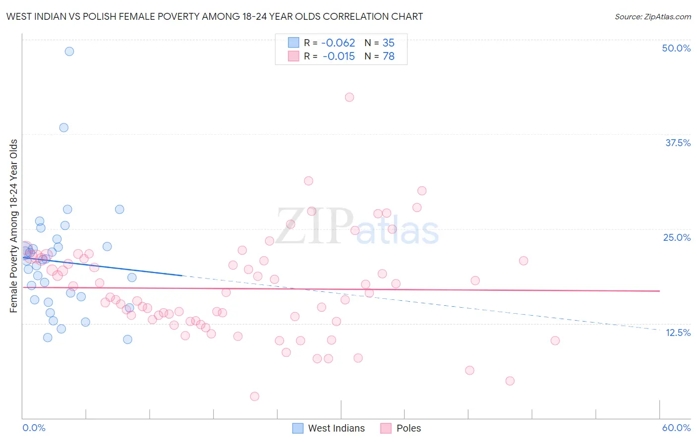 West Indian vs Polish Female Poverty Among 18-24 Year Olds