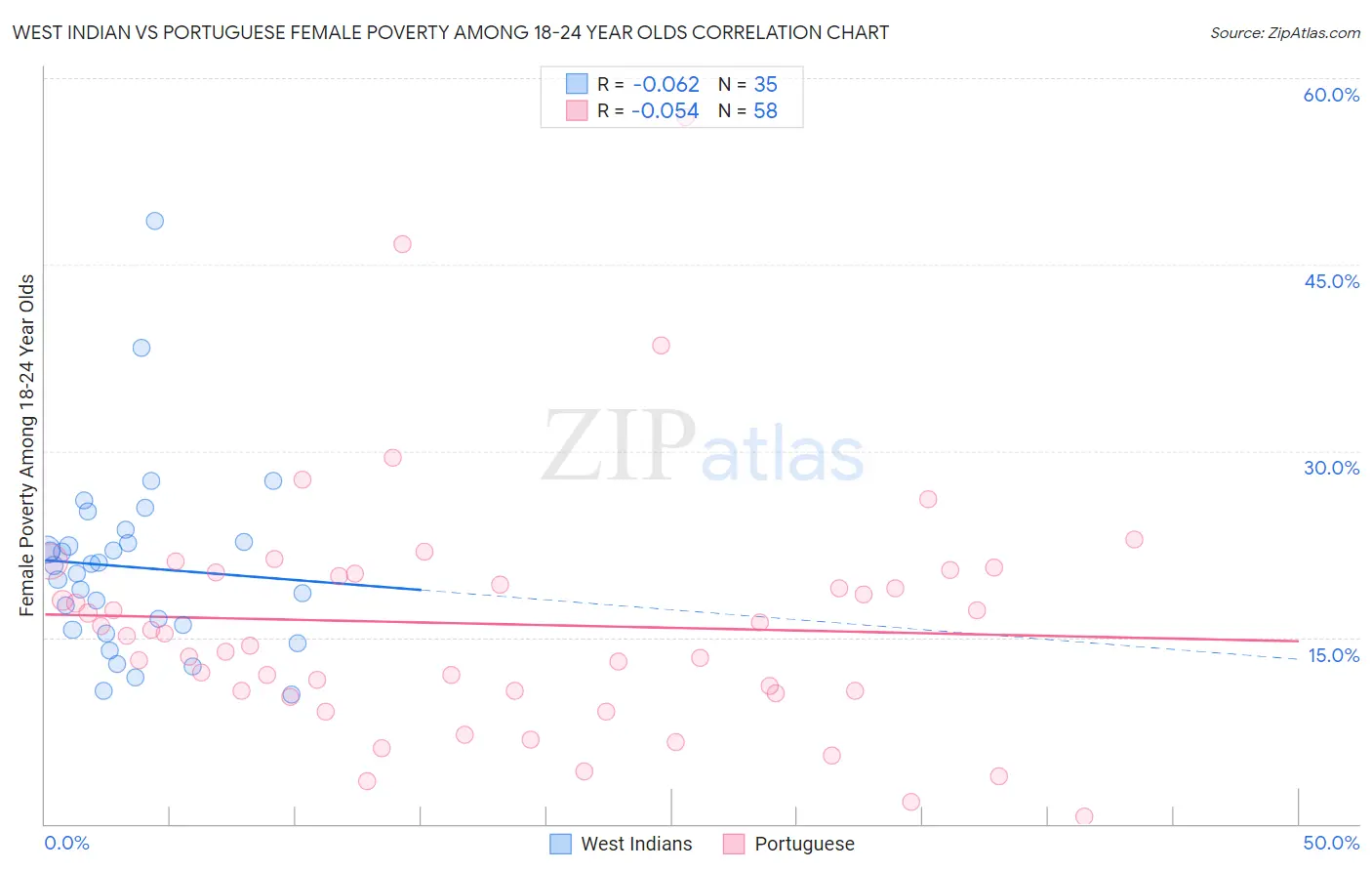 West Indian vs Portuguese Female Poverty Among 18-24 Year Olds