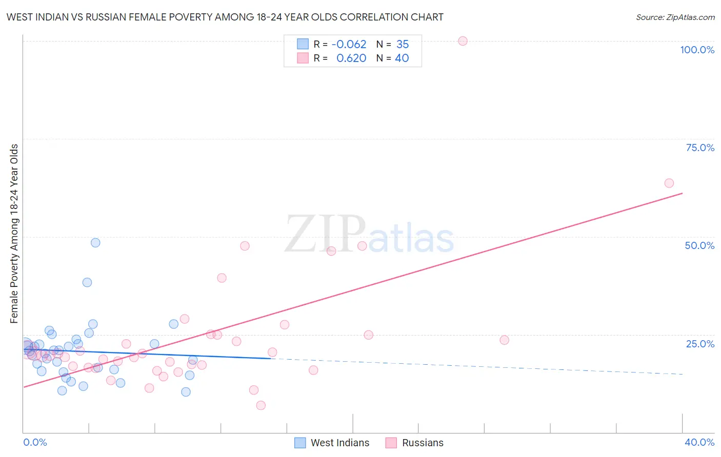 West Indian vs Russian Female Poverty Among 18-24 Year Olds
