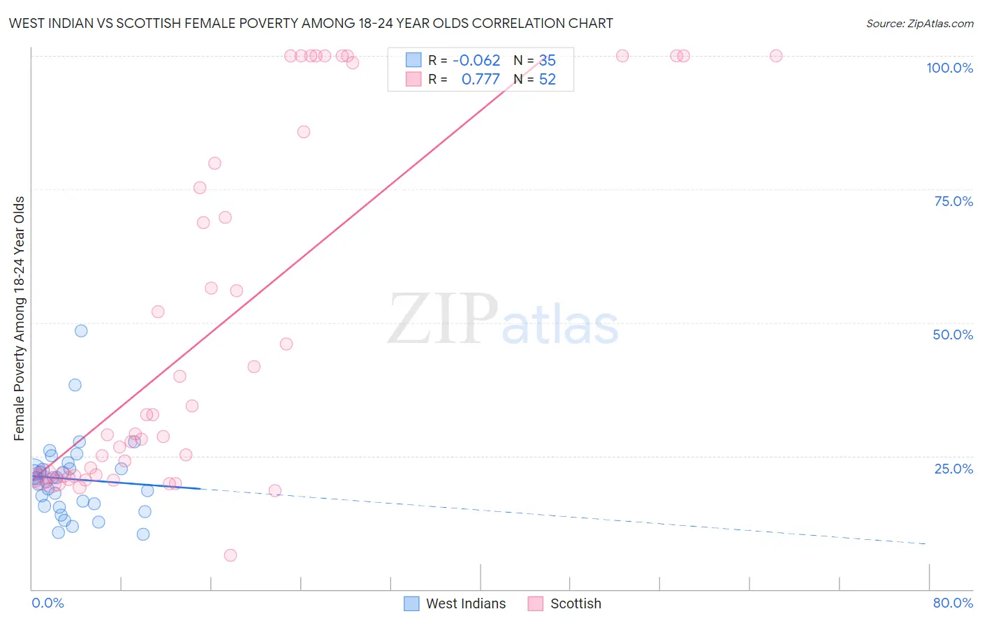 West Indian vs Scottish Female Poverty Among 18-24 Year Olds