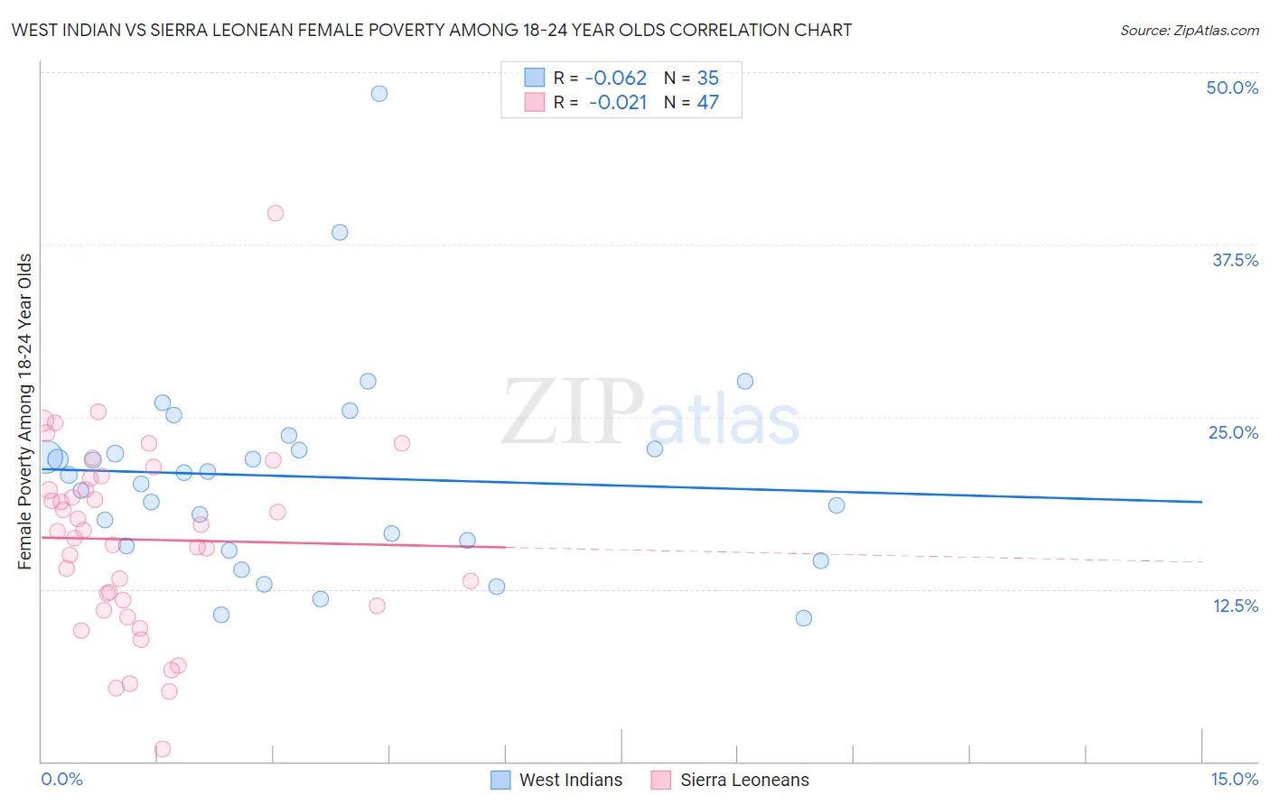 West Indian vs Sierra Leonean Female Poverty Among 18-24 Year Olds