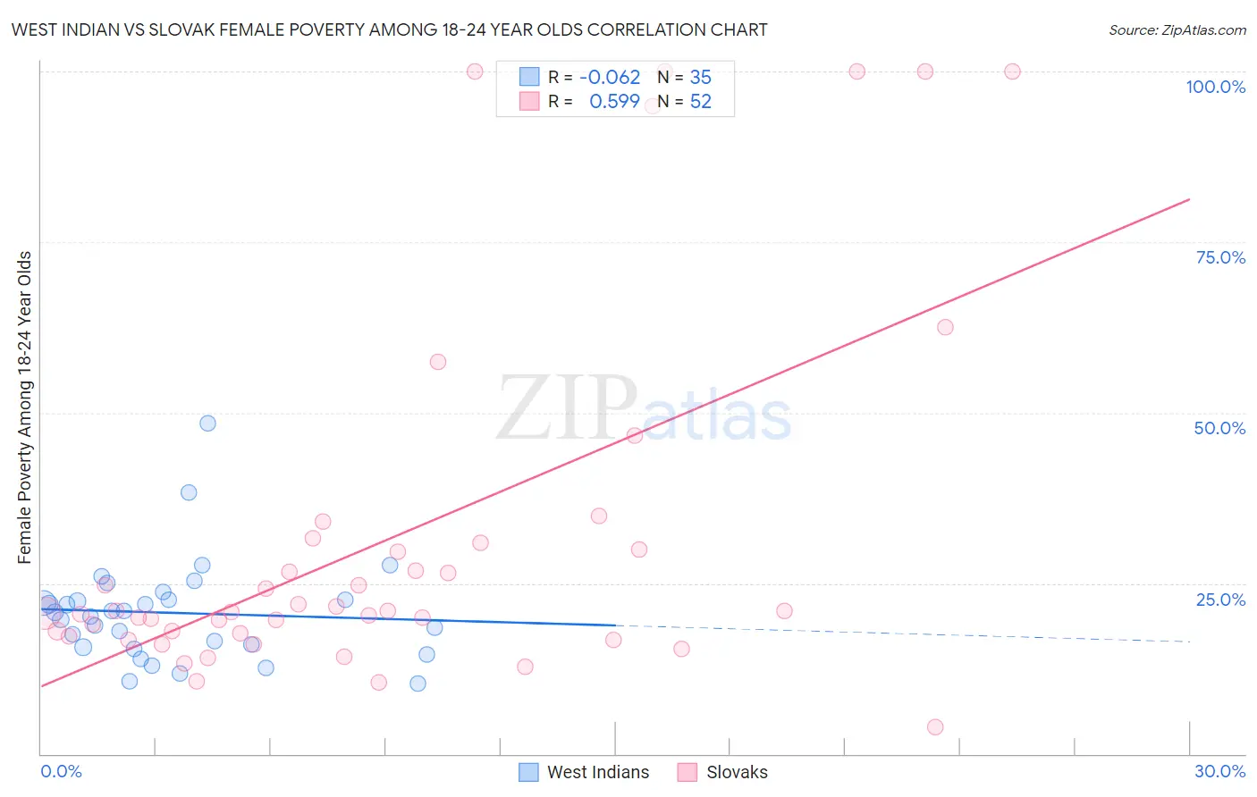 West Indian vs Slovak Female Poverty Among 18-24 Year Olds