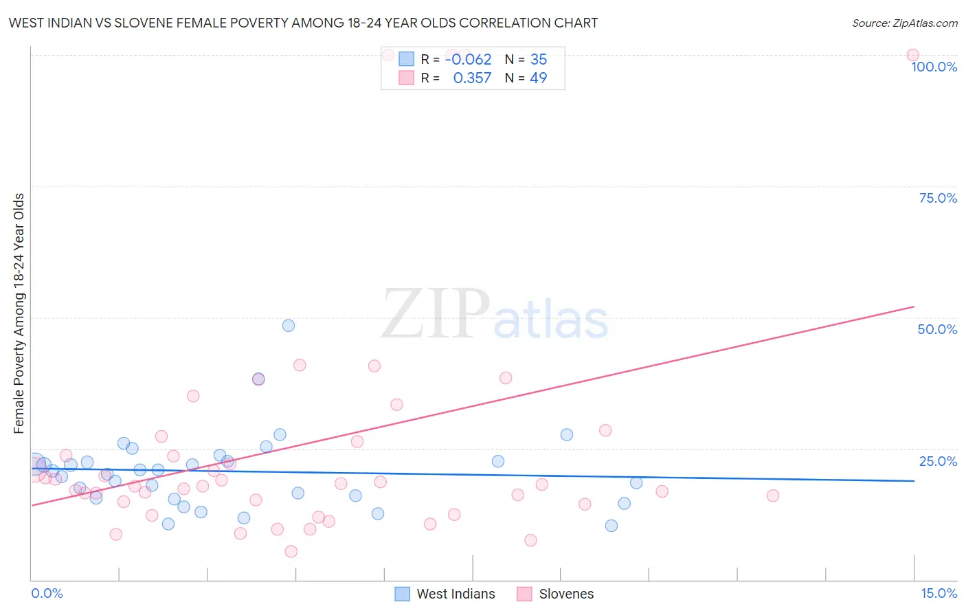 West Indian vs Slovene Female Poverty Among 18-24 Year Olds