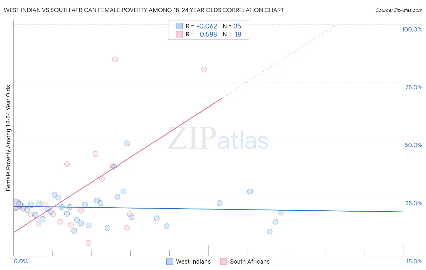 West Indian vs South African Female Poverty Among 18-24 Year Olds