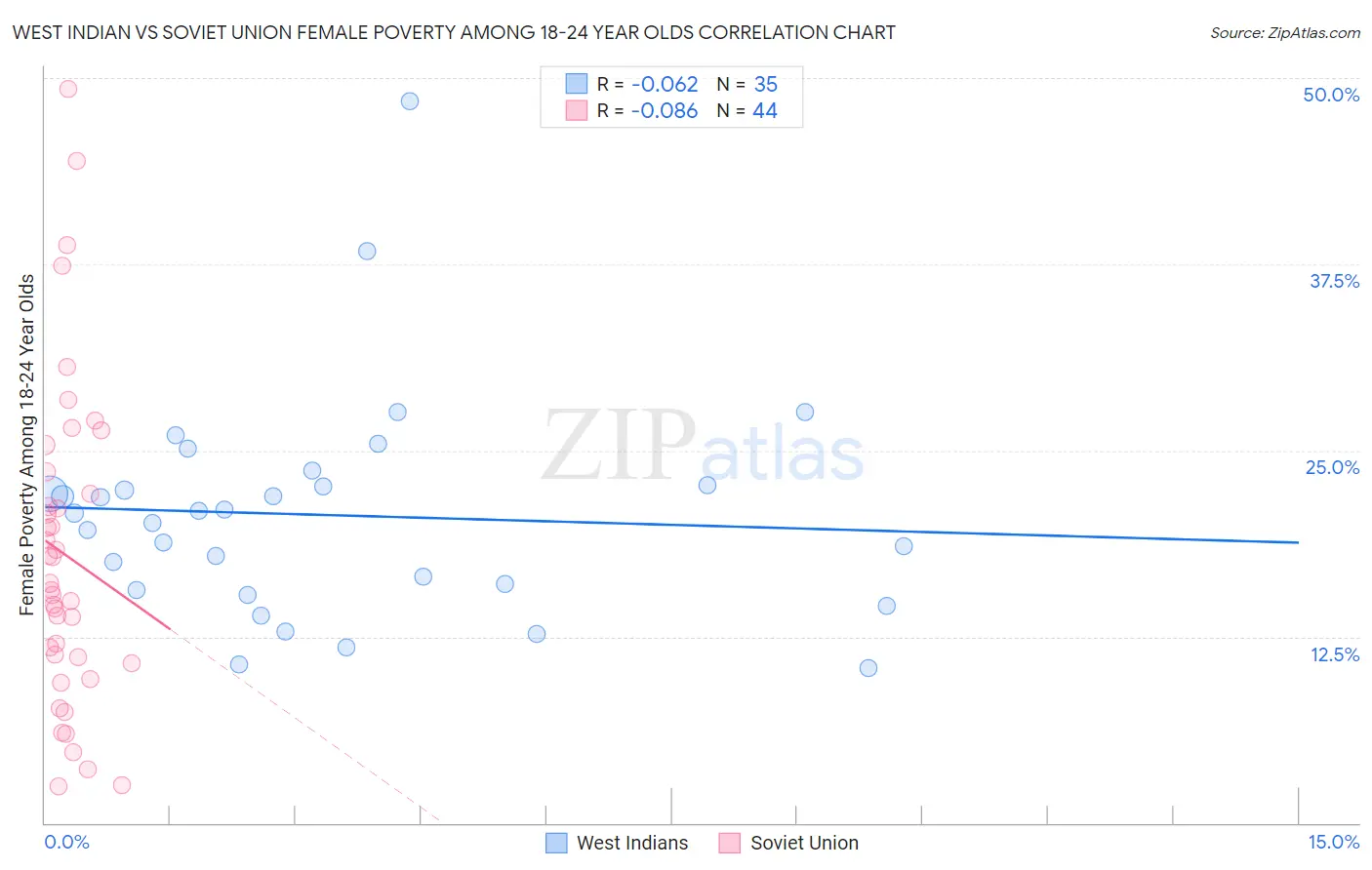 West Indian vs Soviet Union Female Poverty Among 18-24 Year Olds