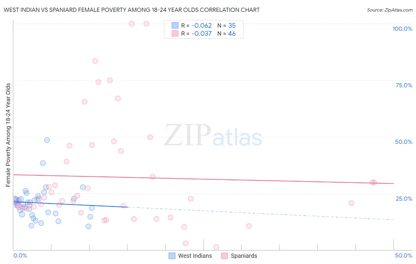 West Indian vs Spaniard Female Poverty Among 18-24 Year Olds