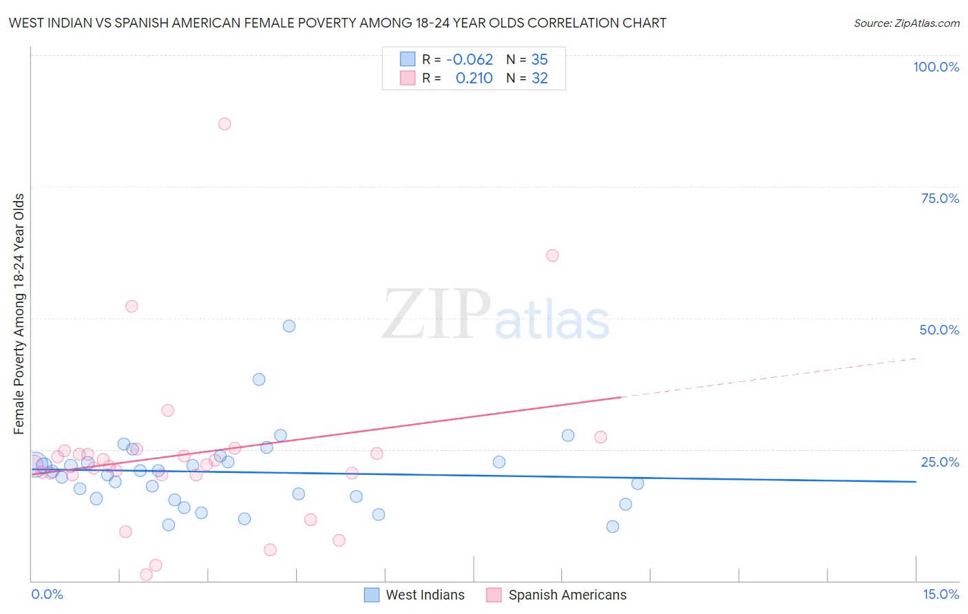 West Indian vs Spanish American Female Poverty Among 18-24 Year Olds