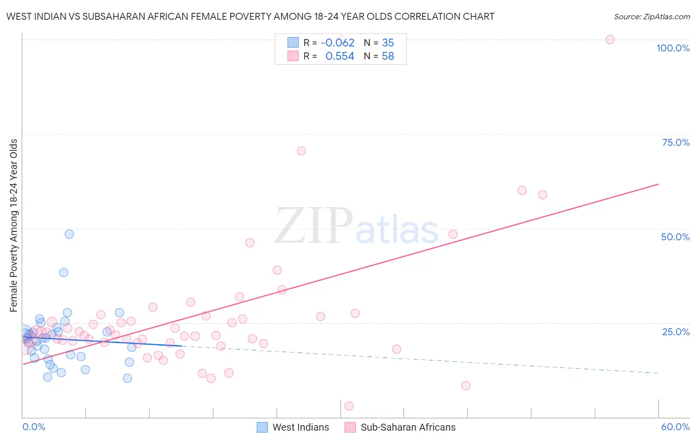 West Indian vs Subsaharan African Female Poverty Among 18-24 Year Olds