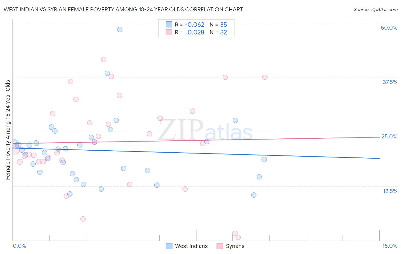 West Indian vs Syrian Female Poverty Among 18-24 Year Olds