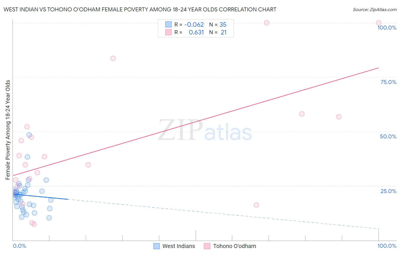 West Indian vs Tohono O'odham Female Poverty Among 18-24 Year Olds
