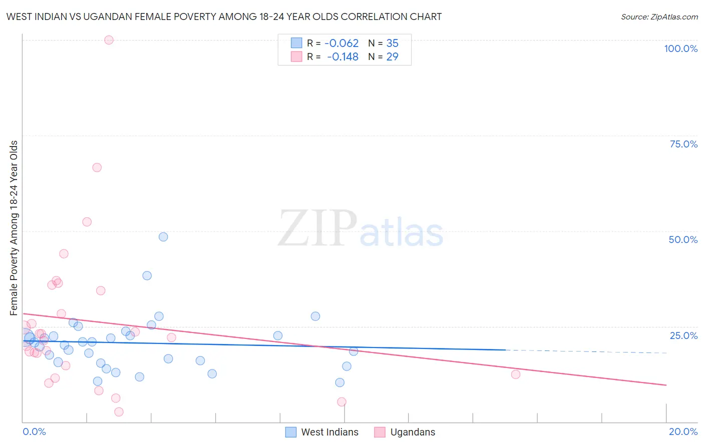 West Indian vs Ugandan Female Poverty Among 18-24 Year Olds