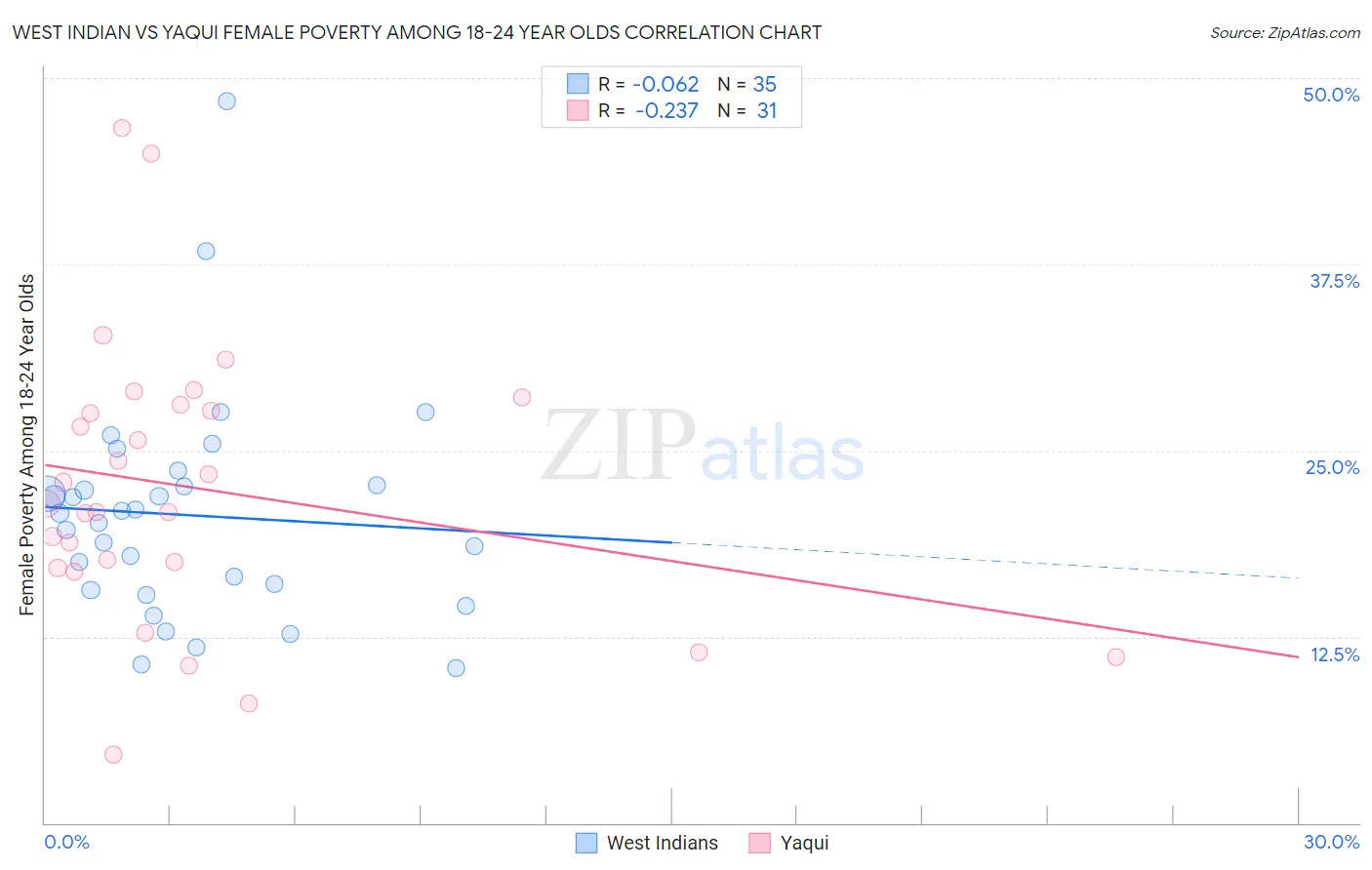 West Indian vs Yaqui Female Poverty Among 18-24 Year Olds