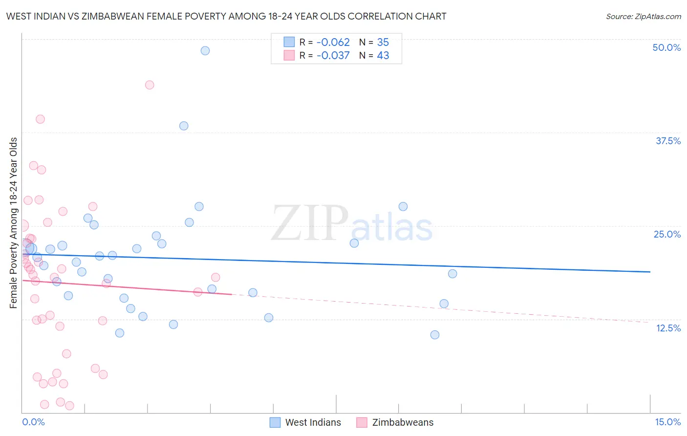 West Indian vs Zimbabwean Female Poverty Among 18-24 Year Olds