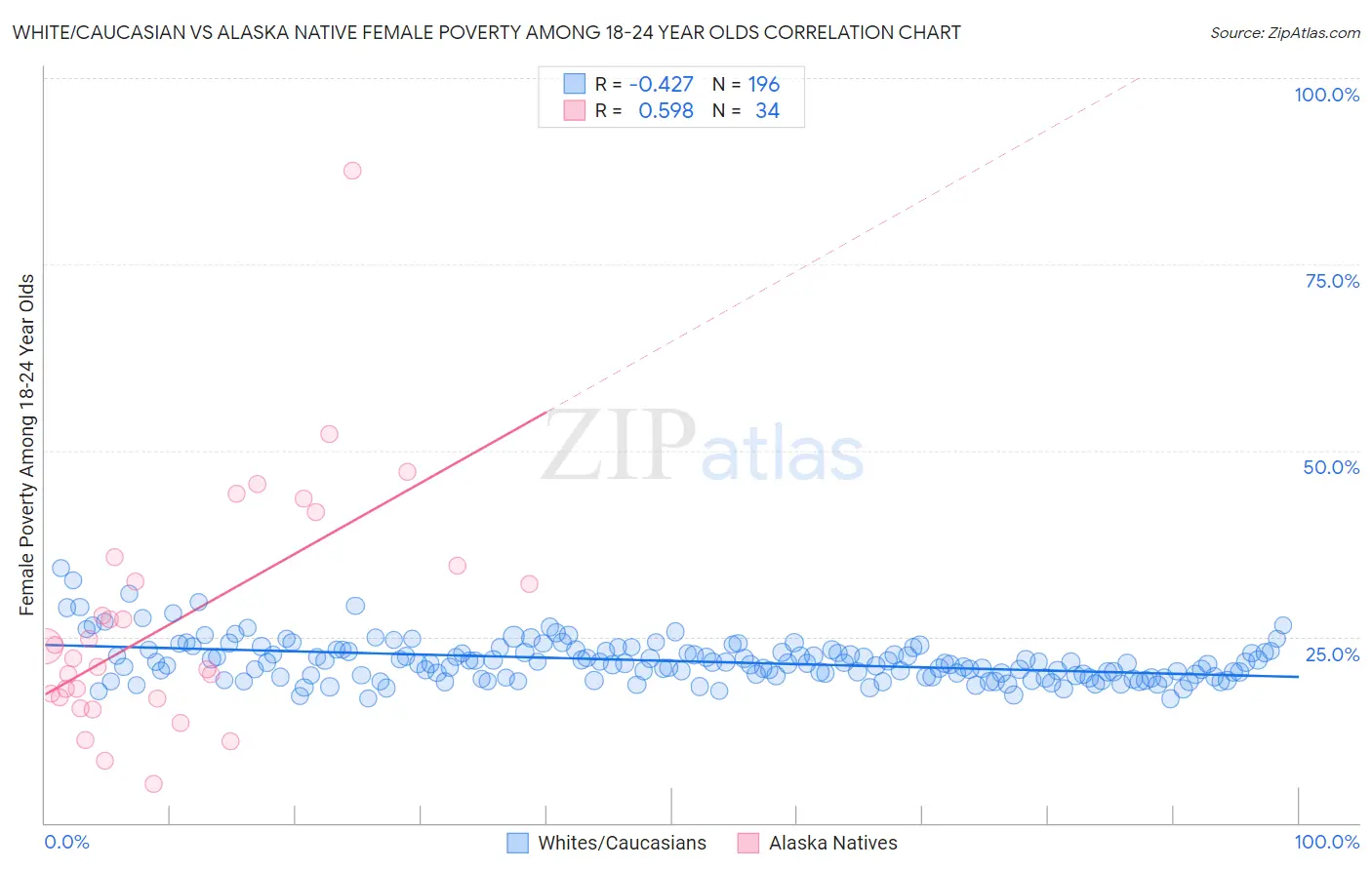 White/Caucasian vs Alaska Native Female Poverty Among 18-24 Year Olds