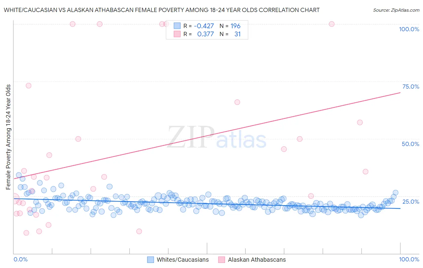 White/Caucasian vs Alaskan Athabascan Female Poverty Among 18-24 Year Olds