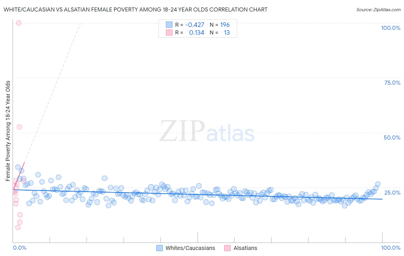 White/Caucasian vs Alsatian Female Poverty Among 18-24 Year Olds