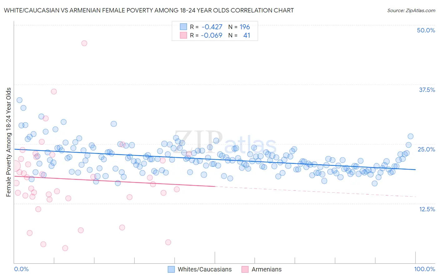 White/Caucasian vs Armenian Female Poverty Among 18-24 Year Olds