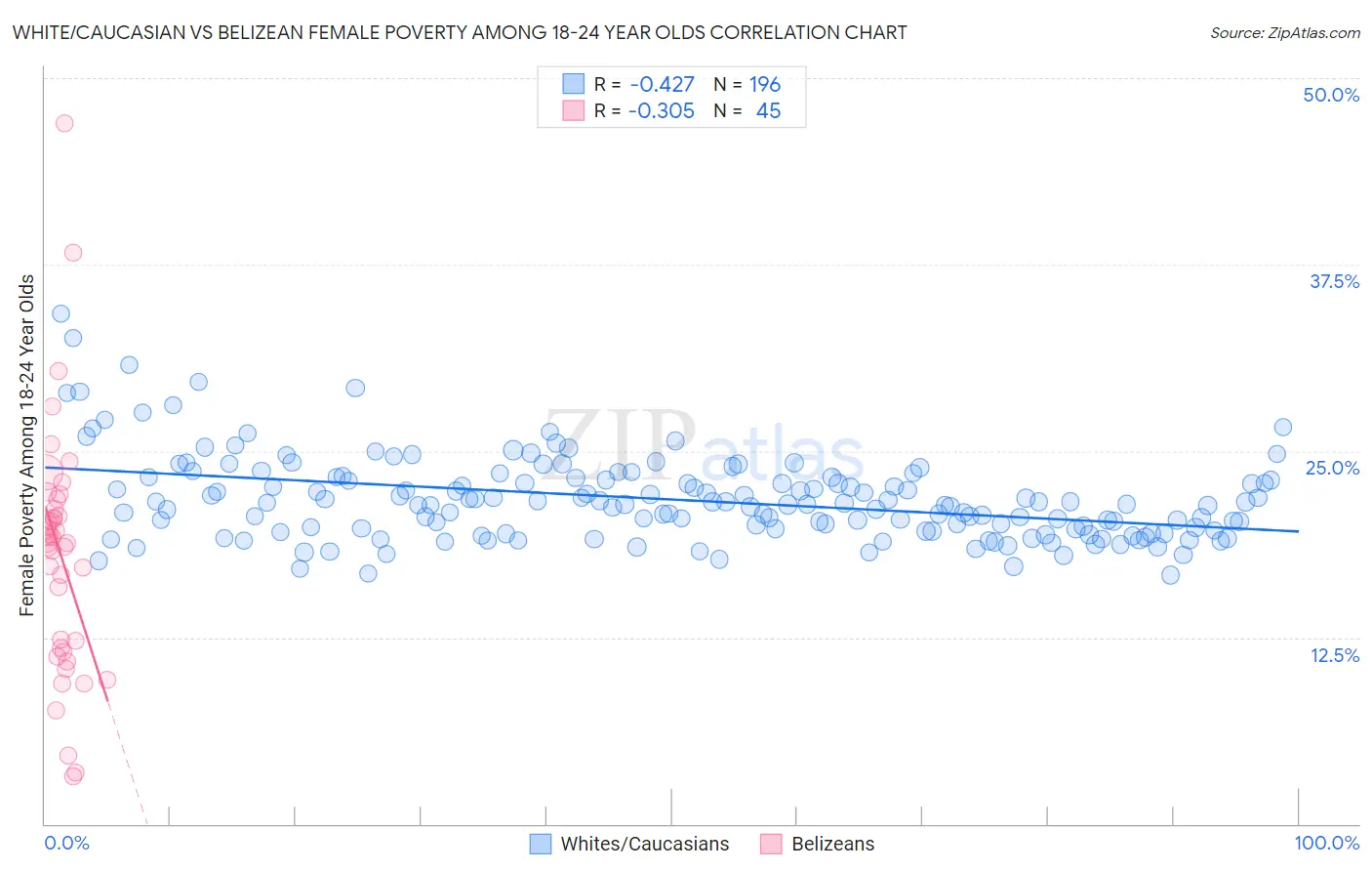 White/Caucasian vs Belizean Female Poverty Among 18-24 Year Olds