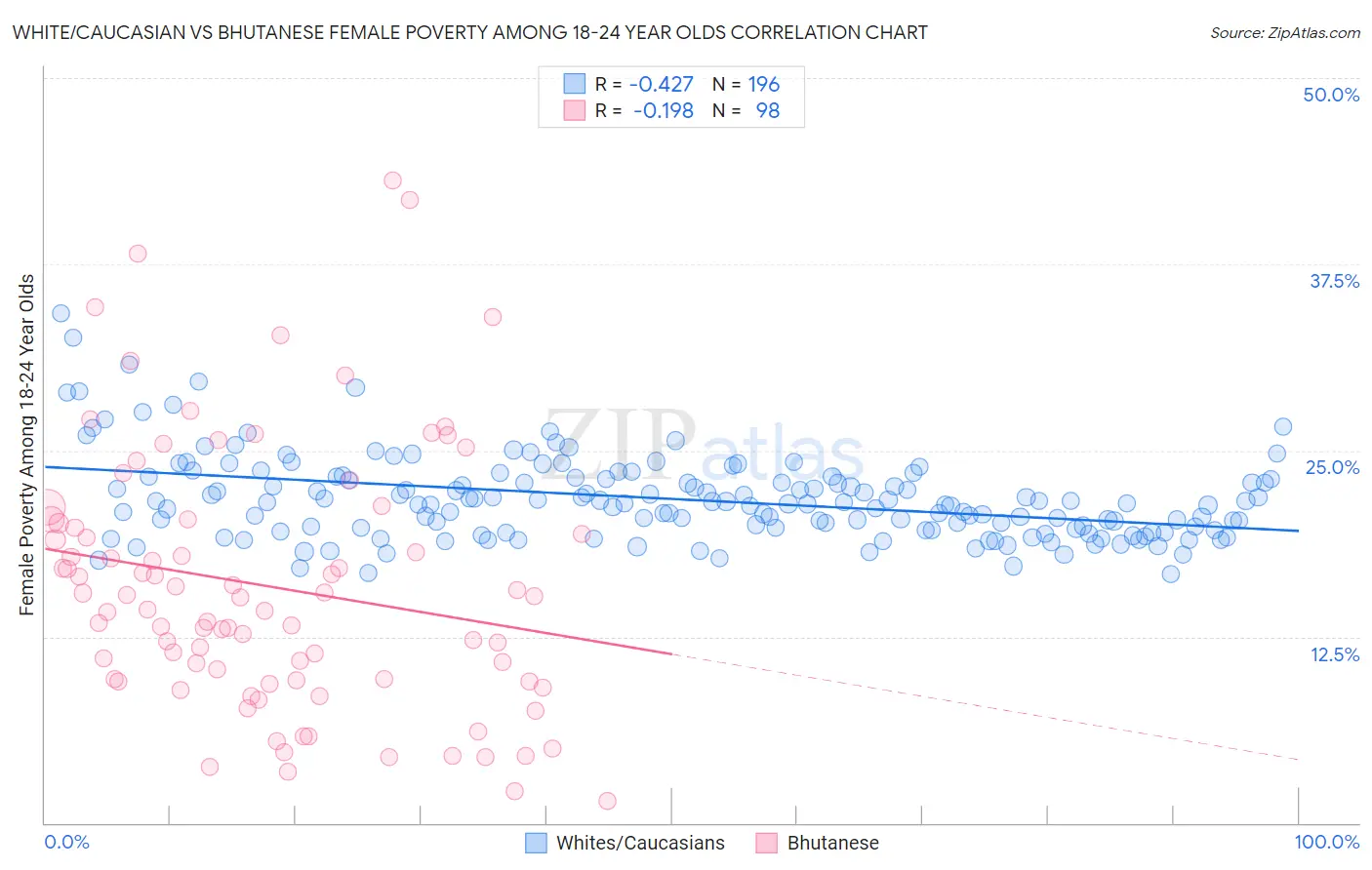 White/Caucasian vs Bhutanese Female Poverty Among 18-24 Year Olds