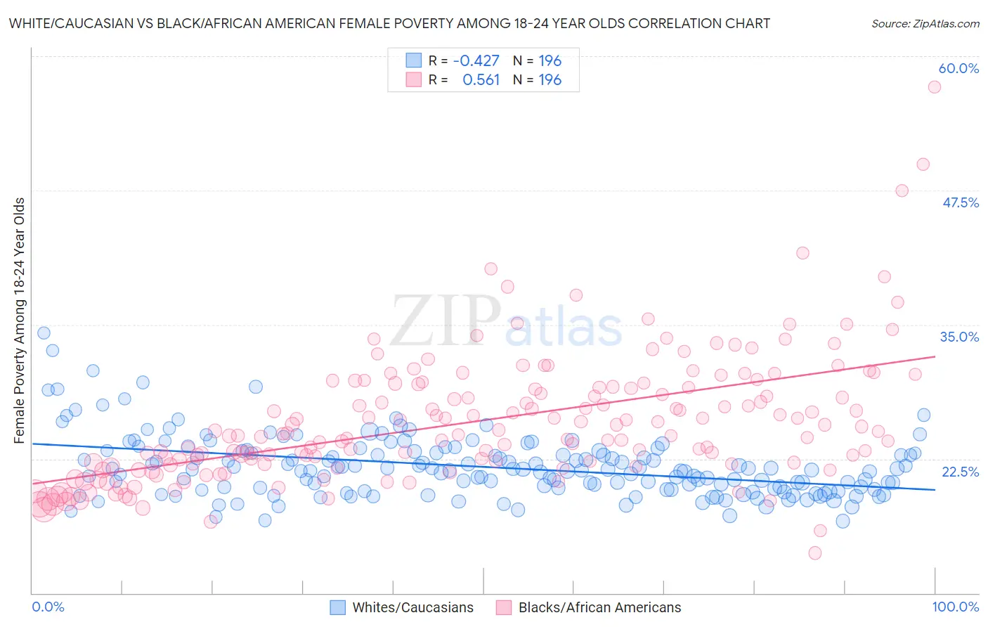White/Caucasian vs Black/African American Female Poverty Among 18-24 Year Olds