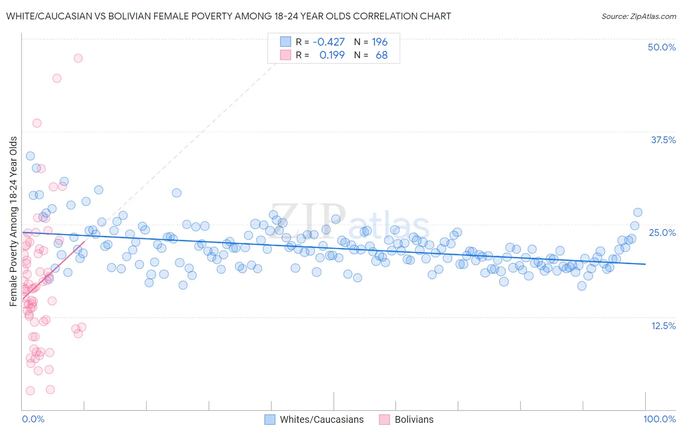 White/Caucasian vs Bolivian Female Poverty Among 18-24 Year Olds