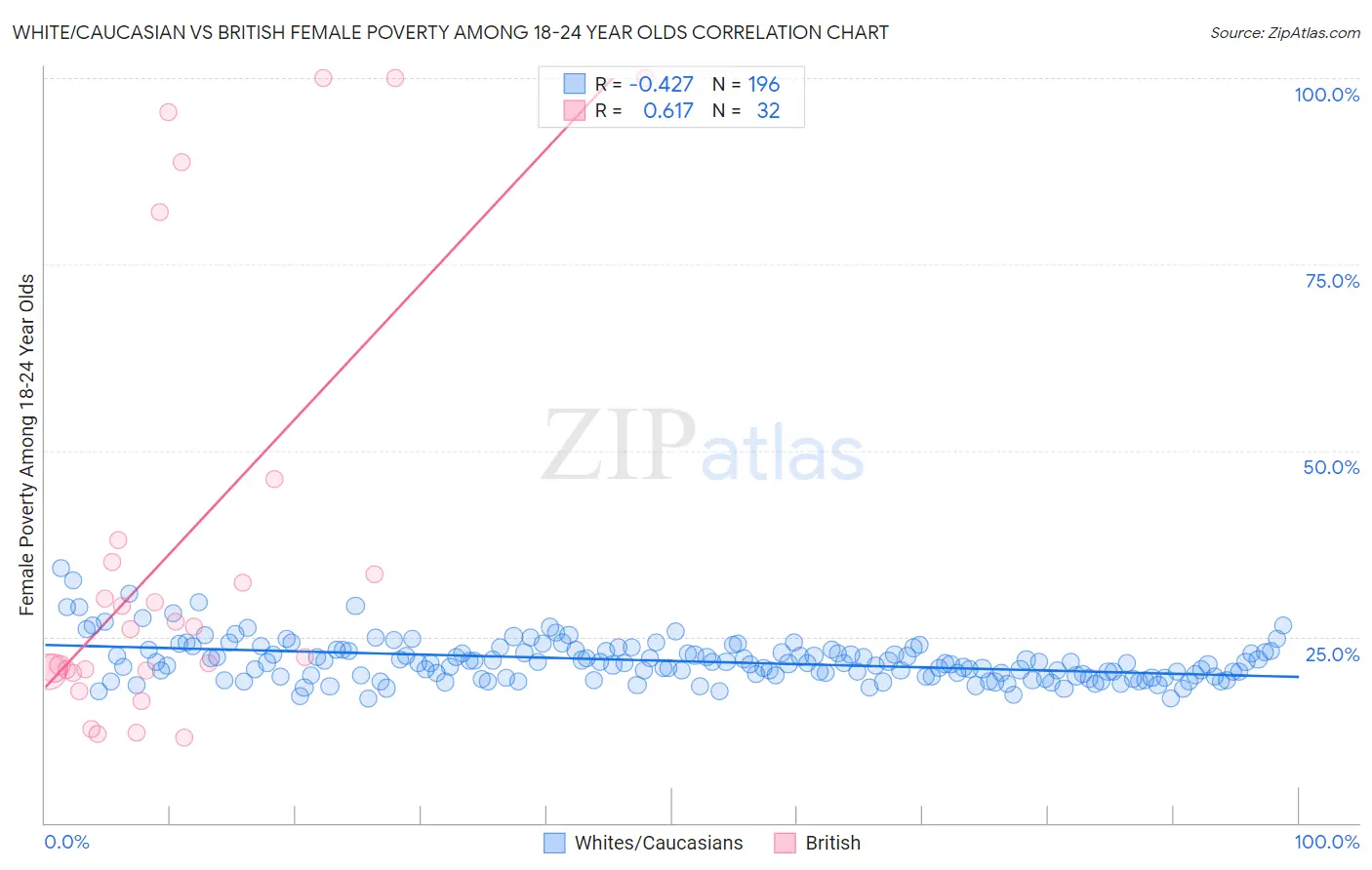 White/Caucasian vs British Female Poverty Among 18-24 Year Olds
