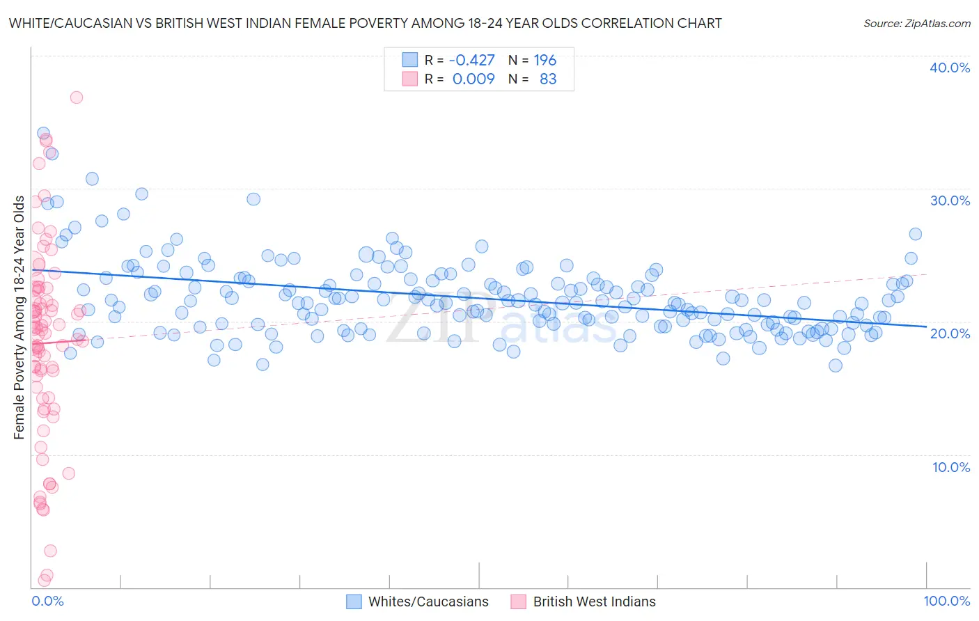 White/Caucasian vs British West Indian Female Poverty Among 18-24 Year Olds