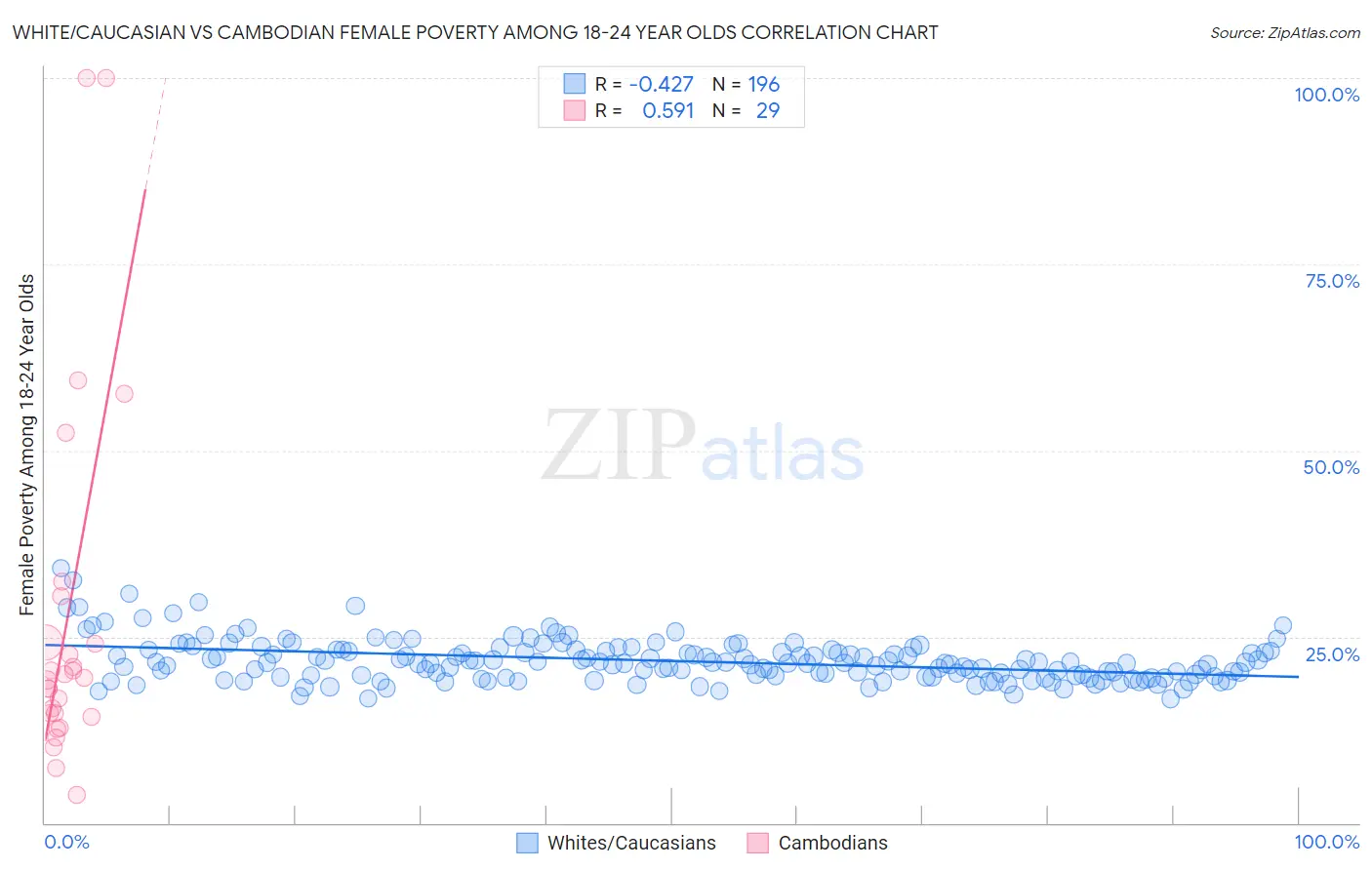 White/Caucasian vs Cambodian Female Poverty Among 18-24 Year Olds
