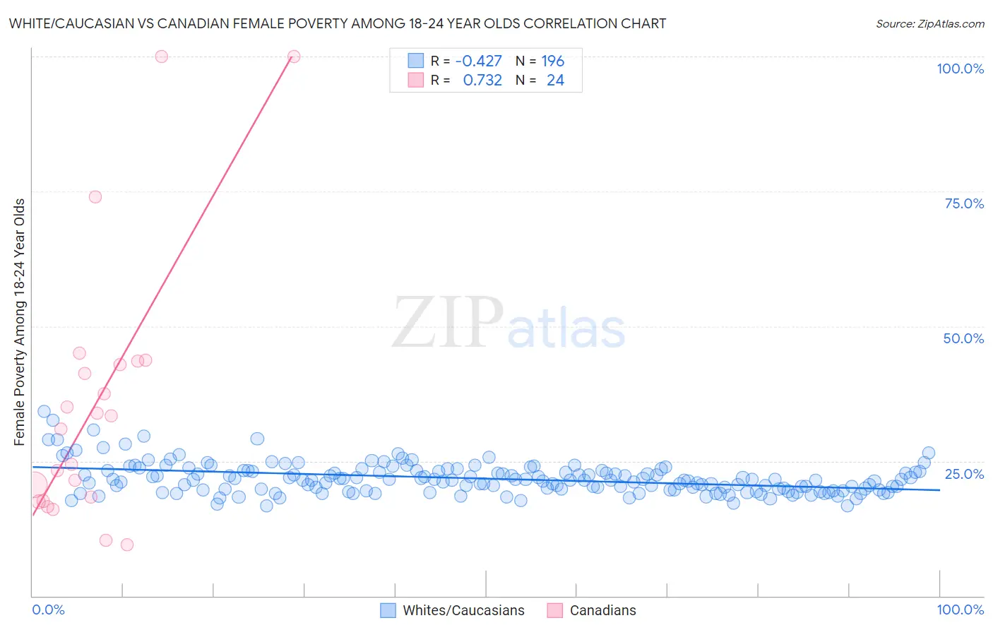 White/Caucasian vs Canadian Female Poverty Among 18-24 Year Olds