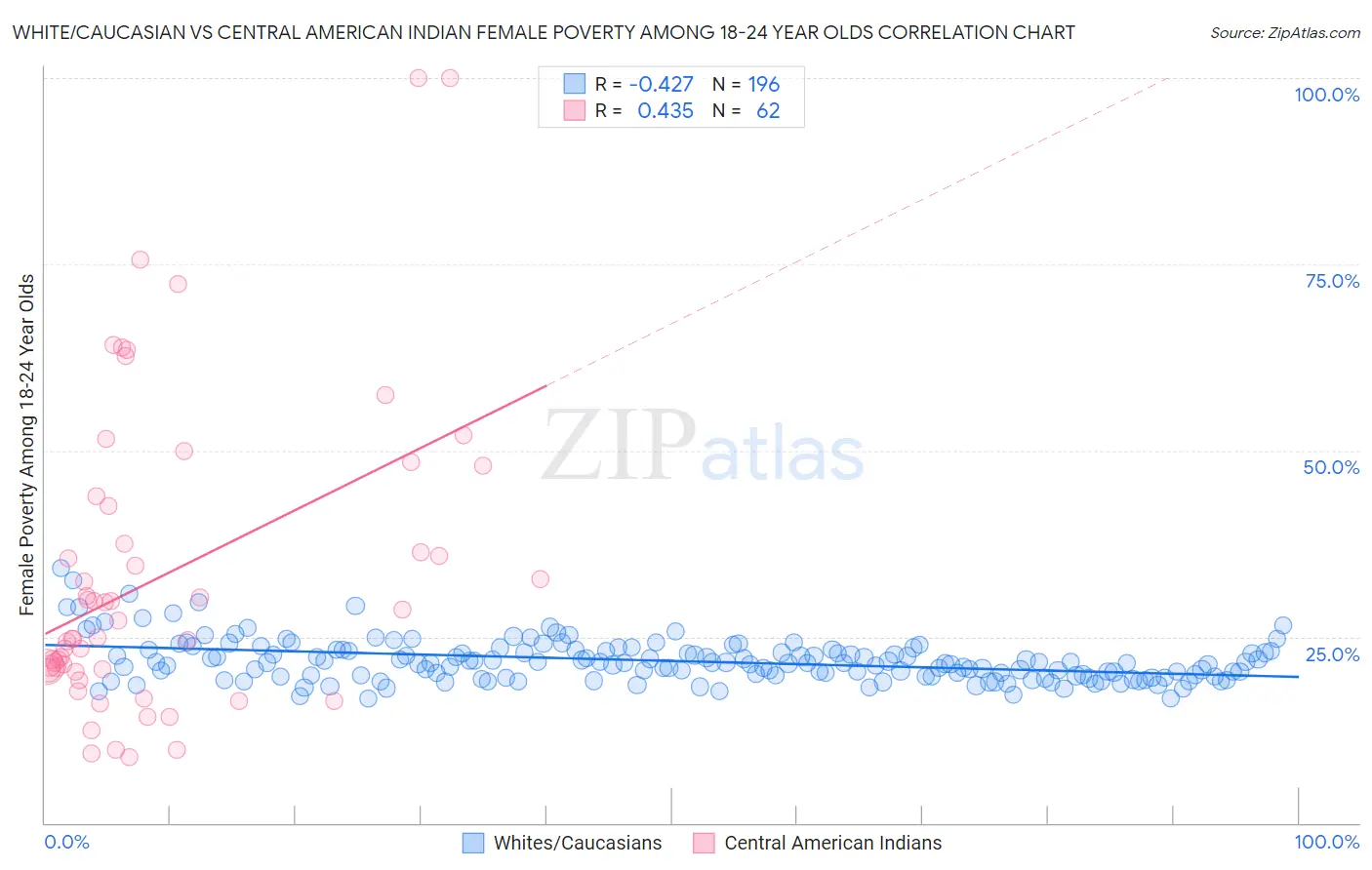 White/Caucasian vs Central American Indian Female Poverty Among 18-24 Year Olds