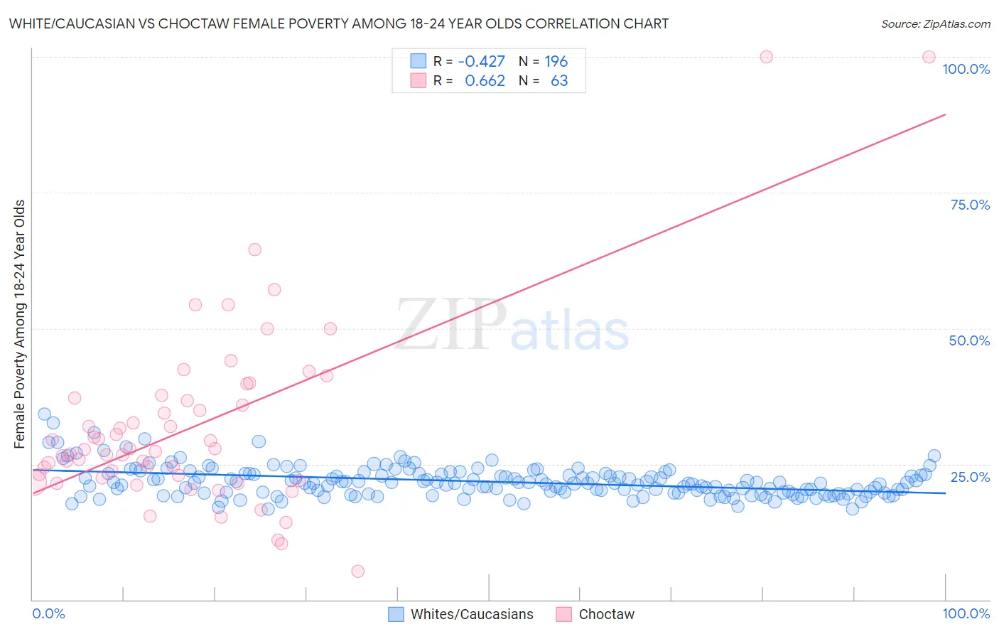 White/Caucasian vs Choctaw Female Poverty Among 18-24 Year Olds