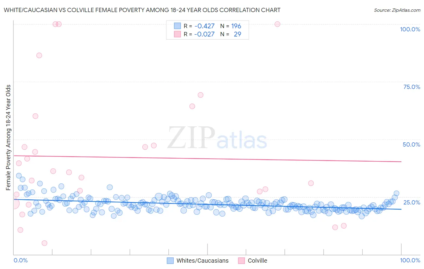 White/Caucasian vs Colville Female Poverty Among 18-24 Year Olds