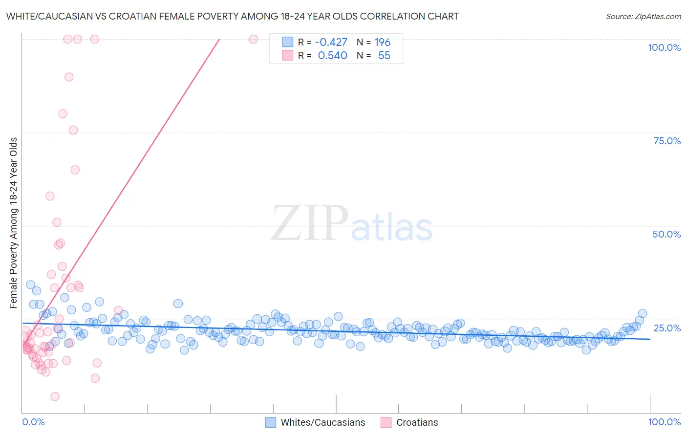 White/Caucasian vs Croatian Female Poverty Among 18-24 Year Olds