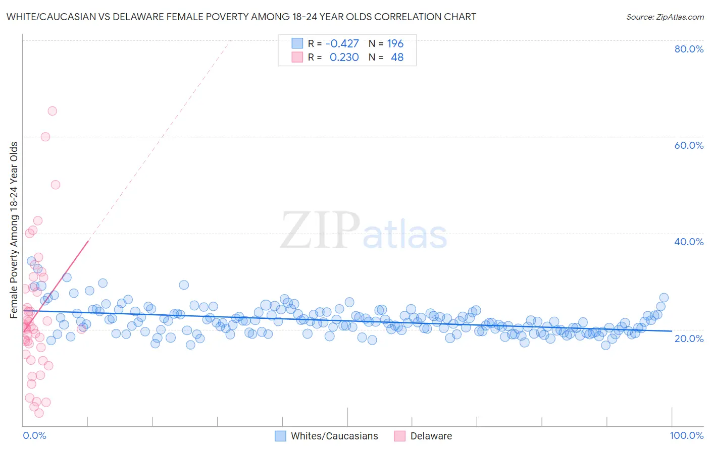 White/Caucasian vs Delaware Female Poverty Among 18-24 Year Olds