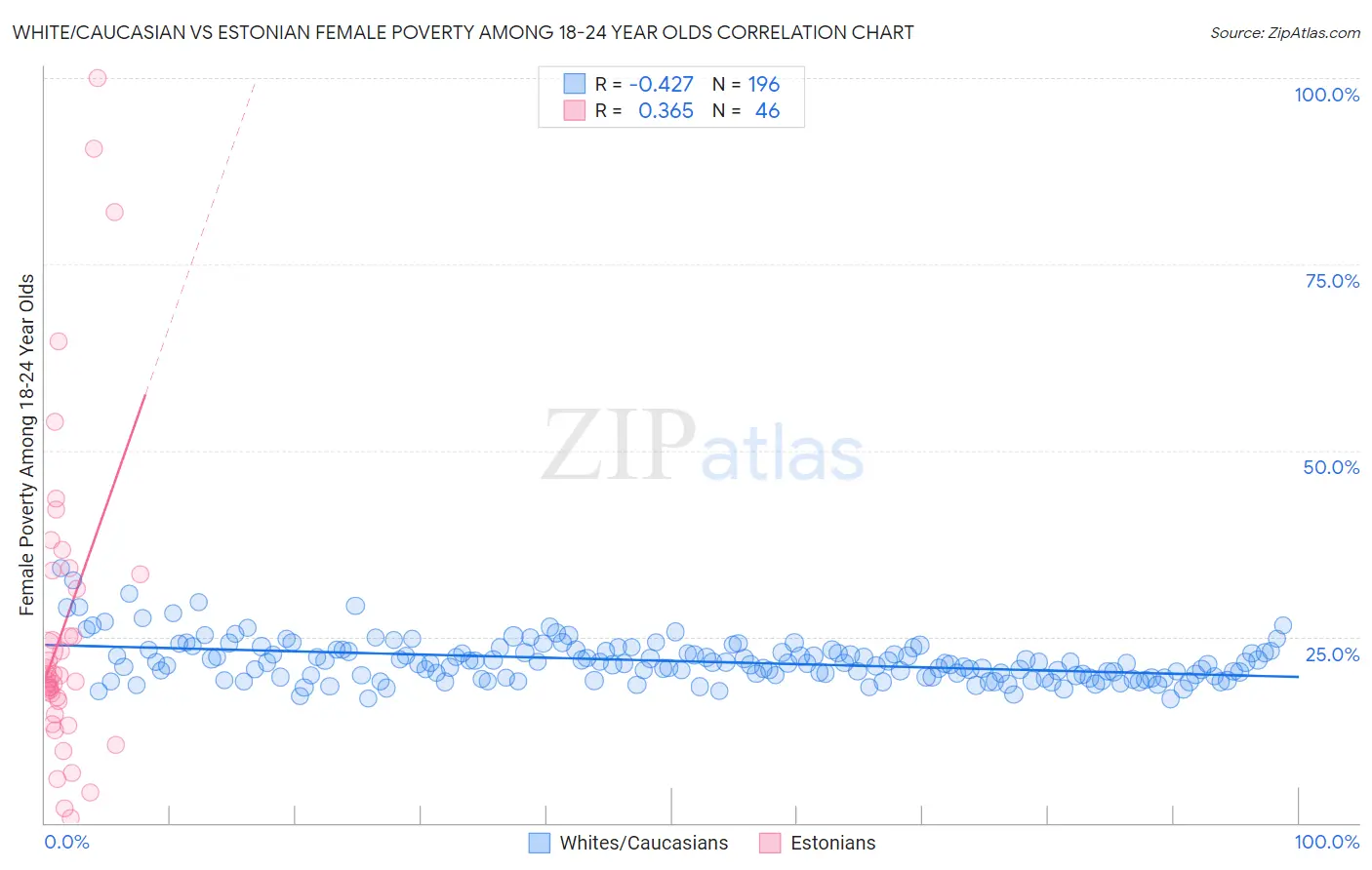 White/Caucasian vs Estonian Female Poverty Among 18-24 Year Olds