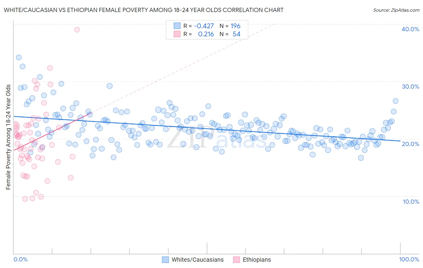 White/Caucasian vs Ethiopian Female Poverty Among 18-24 Year Olds