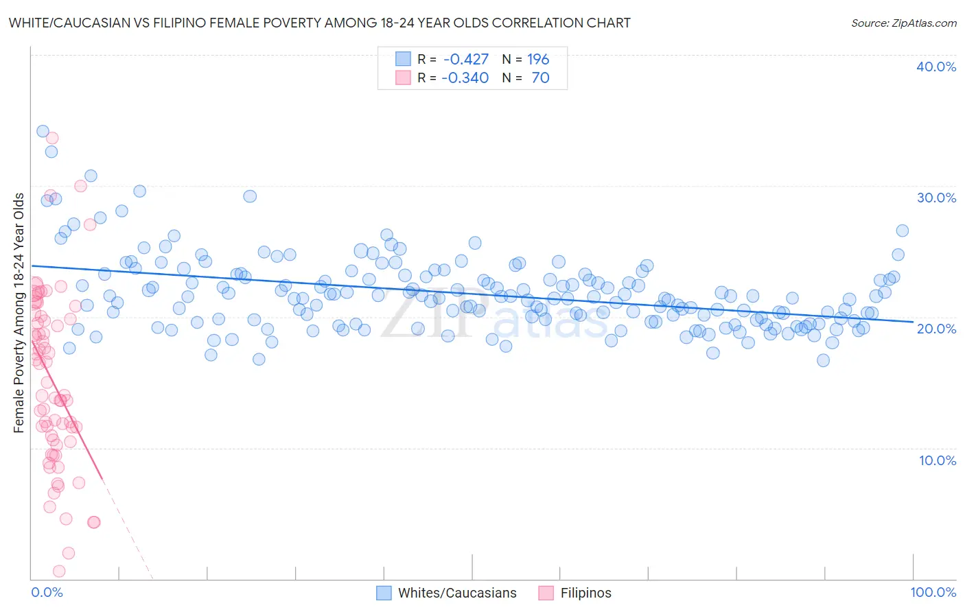 White/Caucasian vs Filipino Female Poverty Among 18-24 Year Olds