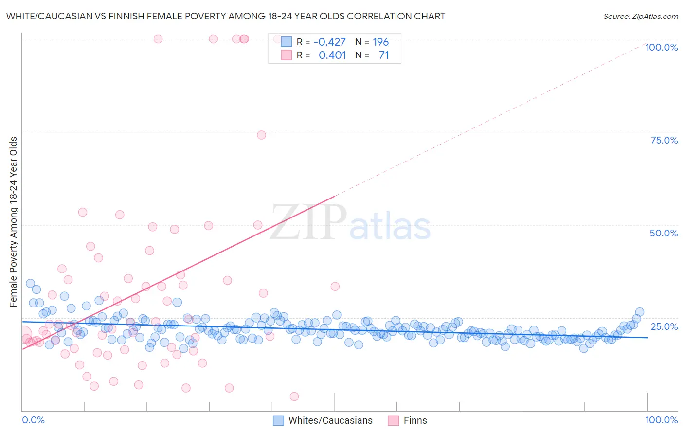 White/Caucasian vs Finnish Female Poverty Among 18-24 Year Olds