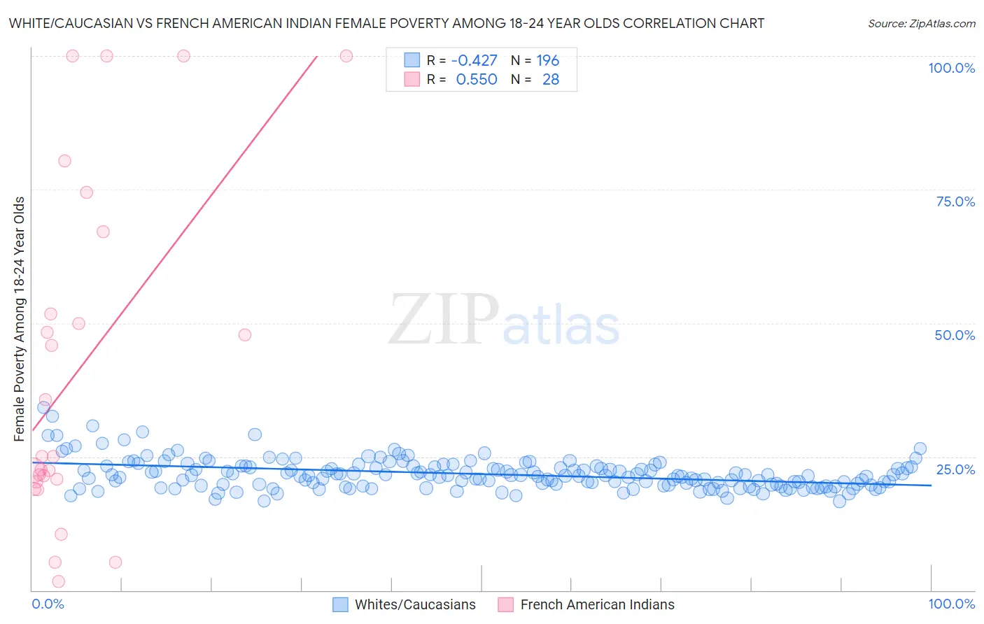 White/Caucasian vs French American Indian Female Poverty Among 18-24 Year Olds