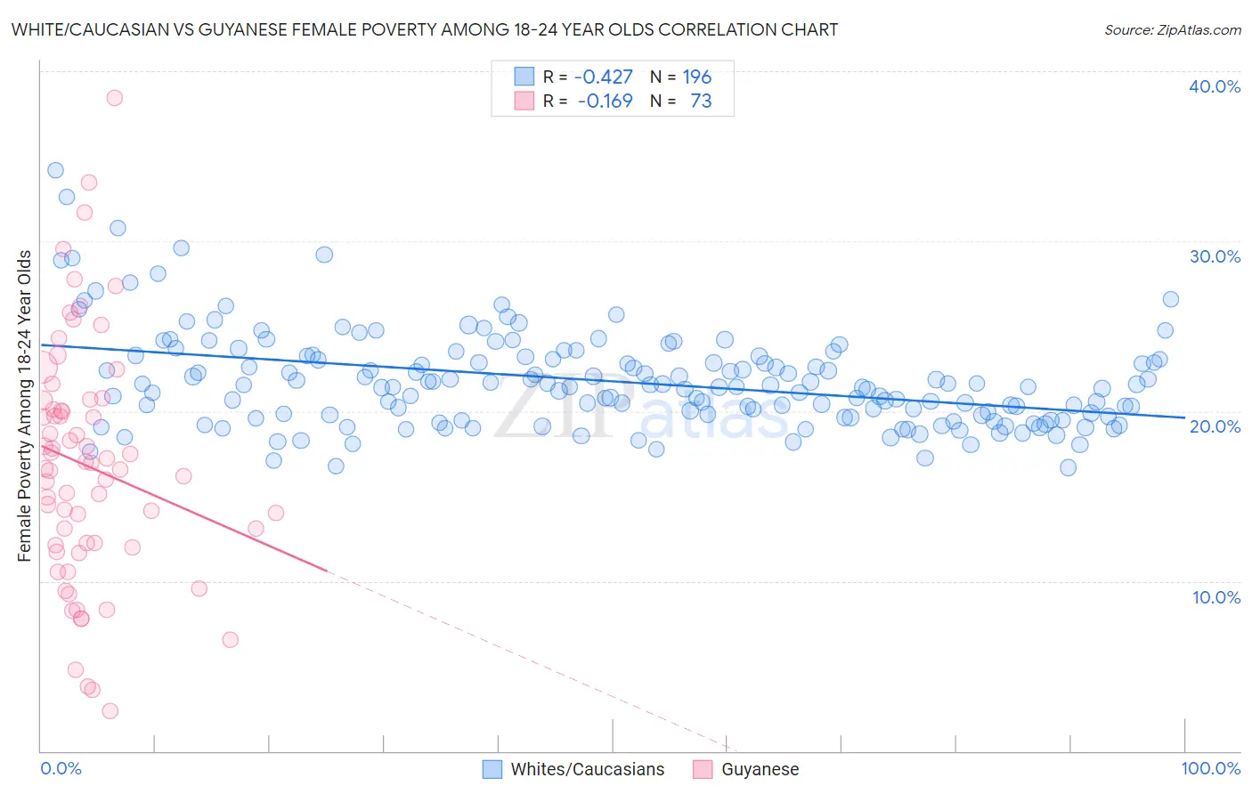 White/Caucasian vs Guyanese Female Poverty Among 18-24 Year Olds