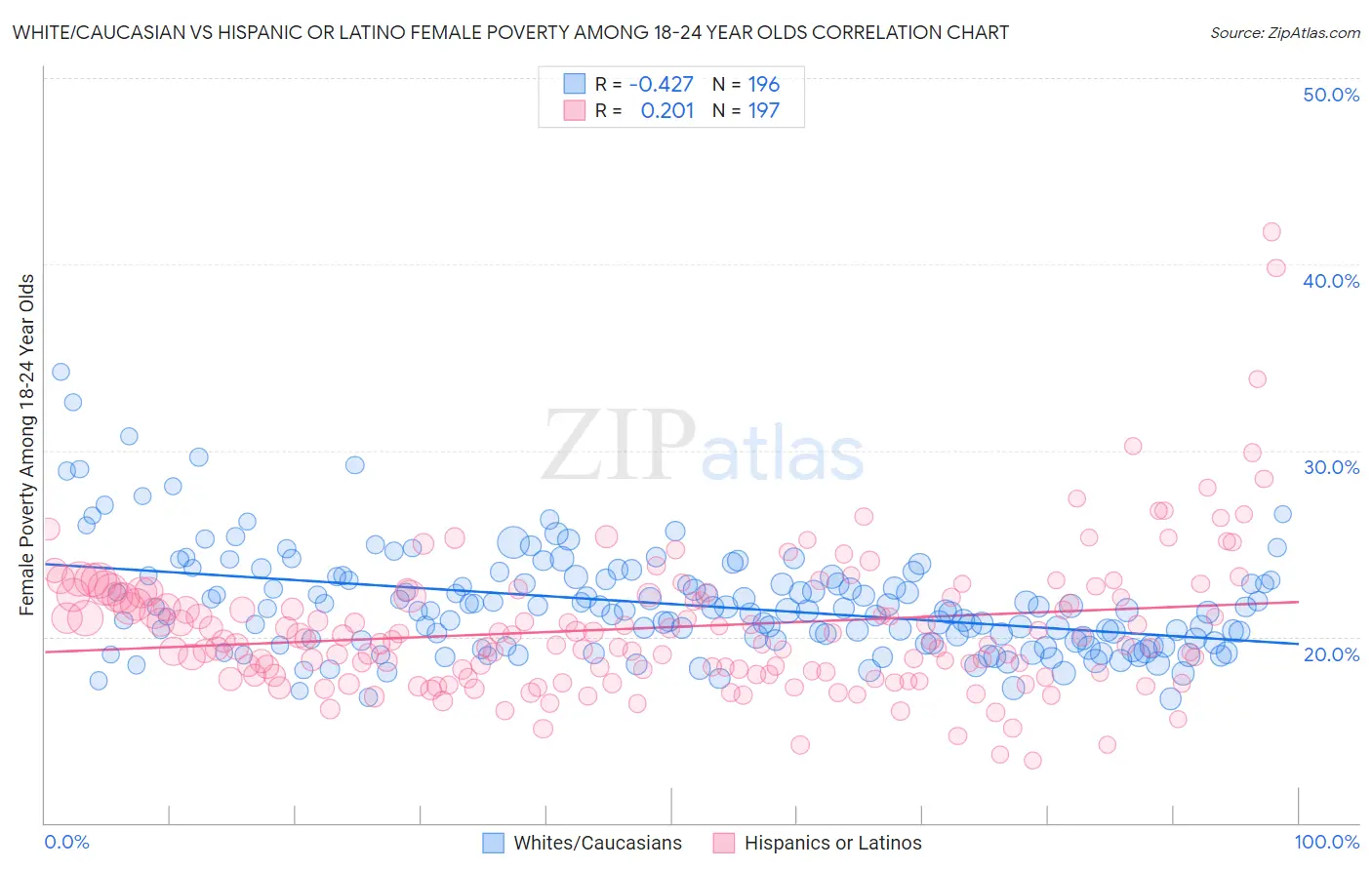 White/Caucasian vs Hispanic or Latino Female Poverty Among 18-24 Year Olds