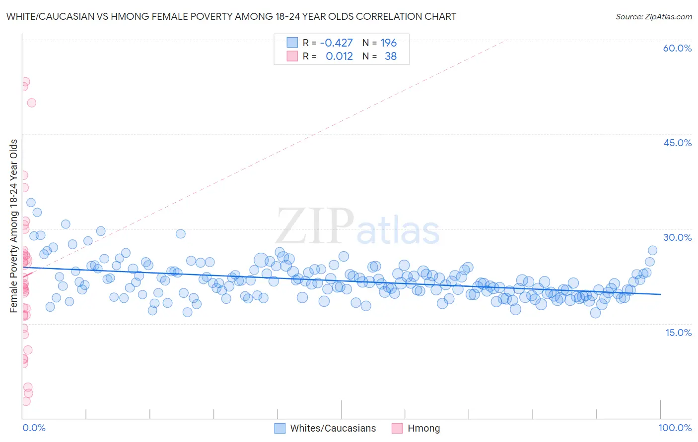 White/Caucasian vs Hmong Female Poverty Among 18-24 Year Olds
