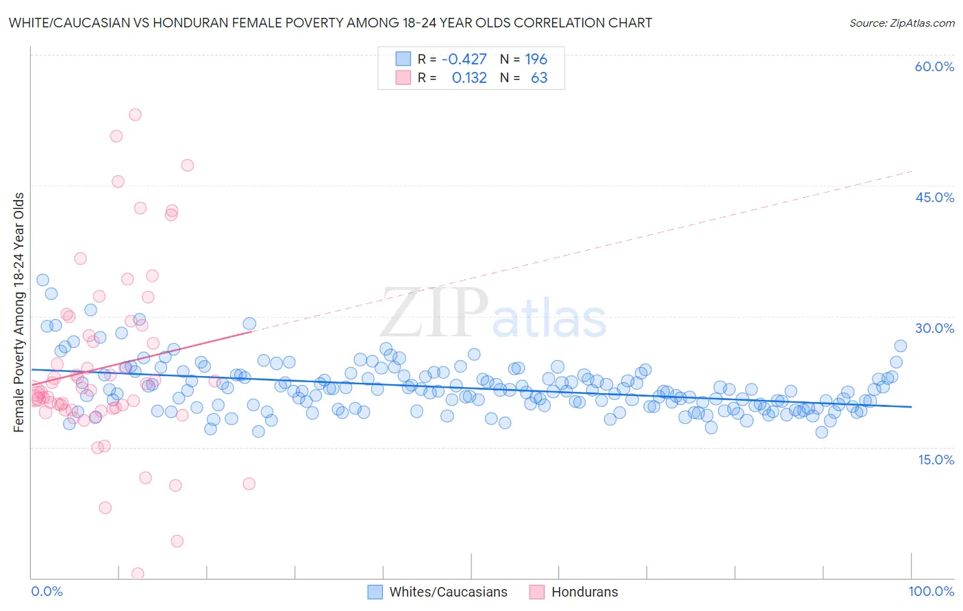 White/Caucasian vs Honduran Female Poverty Among 18-24 Year Olds